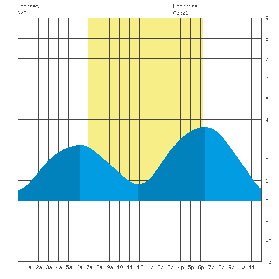 Lyme tide chart for Friday, October 11, 2024