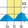 Lyme tide chart for Friday, October 11, 2024