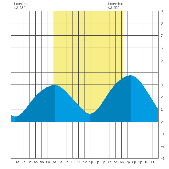 Lyme tide chart for Saturday, October 12, 2024