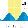 Lyme tide chart for Sunday, October 13, 2024