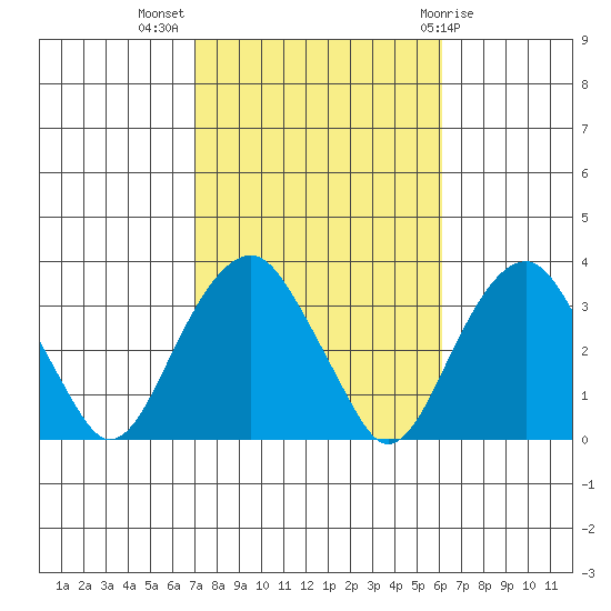 Lyme tide chart for Tuesday, October 15, 2024