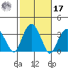 Lyme tide chart for Thursday, October 17, 2024