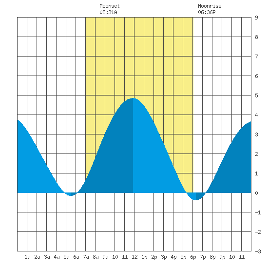 Lyme tide chart for Friday, October 18, 2024