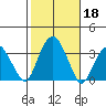 Lyme tide chart for Friday, October 18, 2024