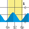 Lyme tide chart for Tuesday, October 1, 2024