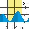 Lyme tide chart for Monday, October 21, 2024