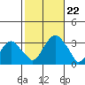 Lyme tide chart for Tuesday, October 22, 2024