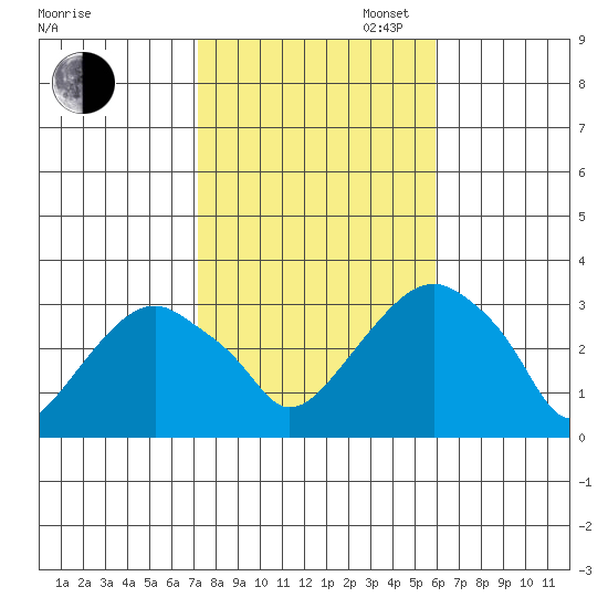 Lyme tide chart for Thursday, October 24, 2024