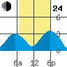 Lyme tide chart for Thursday, October 24, 2024