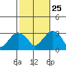 Lyme tide chart for Friday, October 25, 2024
