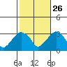 Lyme tide chart for Saturday, October 26, 2024