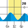 Lyme tide chart for Monday, October 28, 2024