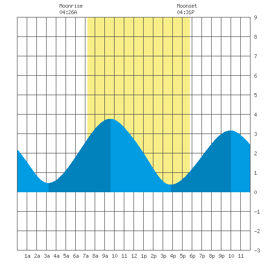 Lyme tide chart for Tuesday, October 29, 2024