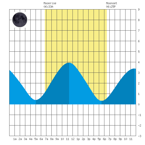 Lyme tide chart for Wednesday, October 2, 2024