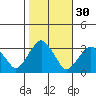 Lyme tide chart for Wednesday, October 30, 2024