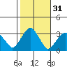 Lyme tide chart for Thursday, October 31, 2024