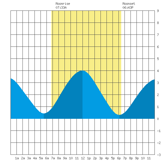 Lyme tide chart for Thursday, October 3, 2024