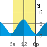 Lyme tide chart for Thursday, October 3, 2024