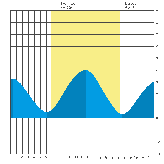Lyme tide chart for Friday, October 4, 2024