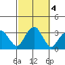 Lyme tide chart for Friday, October 4, 2024