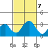 Lyme tide chart for Monday, October 7, 2024