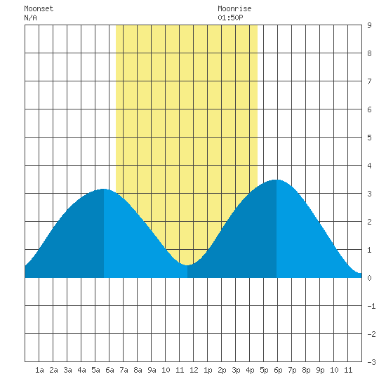 Lyme tide chart for Sunday, November 10, 2024