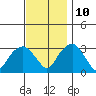Lyme tide chart for Sunday, November 10, 2024