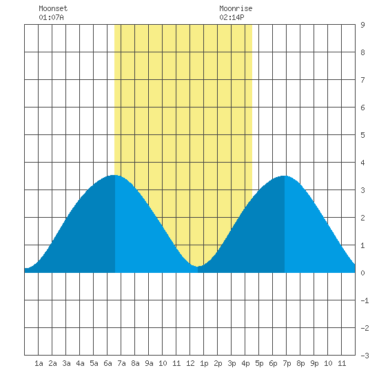 Lyme tide chart for Monday, November 11, 2024
