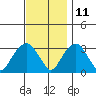 Lyme tide chart for Monday, November 11, 2024