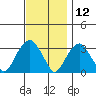Lyme tide chart for Tuesday, November 12, 2024