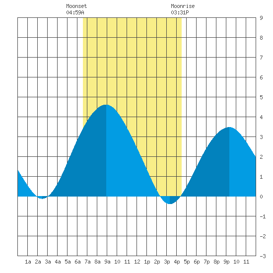 Lyme tide chart for Thursday, November 14, 2024
