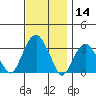 Lyme tide chart for Thursday, November 14, 2024