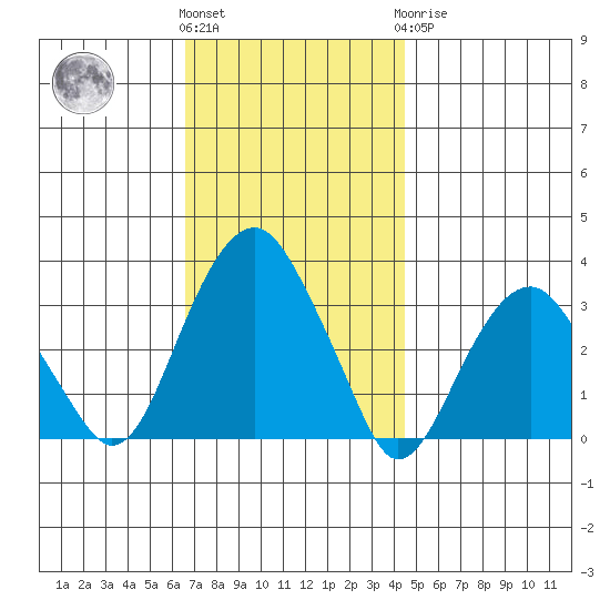 Lyme tide chart for Friday, November 15, 2024
