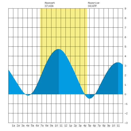 Lyme tide chart for Saturday, November 16, 2024