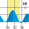 Lyme tide chart for Saturday, November 16, 2024