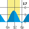 Lyme tide chart for Sunday, November 17, 2024
