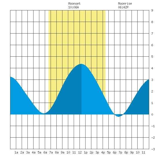 Lyme tide chart for Monday, November 18, 2024