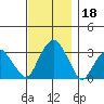 Lyme tide chart for Monday, November 18, 2024