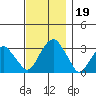 Lyme tide chart for Tuesday, November 19, 2024