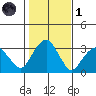 Lyme tide chart for Friday, November 1, 2024