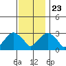 Lyme tide chart for Saturday, November 23, 2024