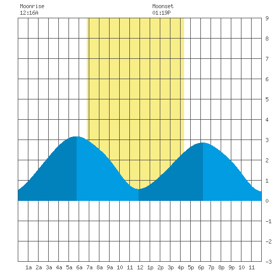 Lyme tide chart for Sunday, November 24, 2024