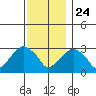 Lyme tide chart for Sunday, November 24, 2024