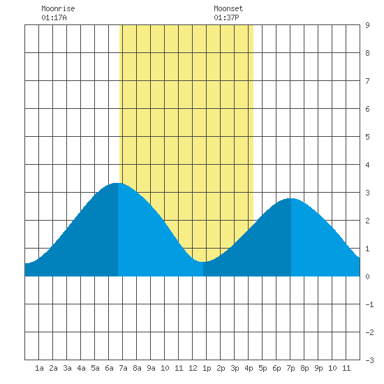Lyme tide chart for Monday, November 25, 2024