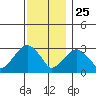 Lyme tide chart for Monday, November 25, 2024