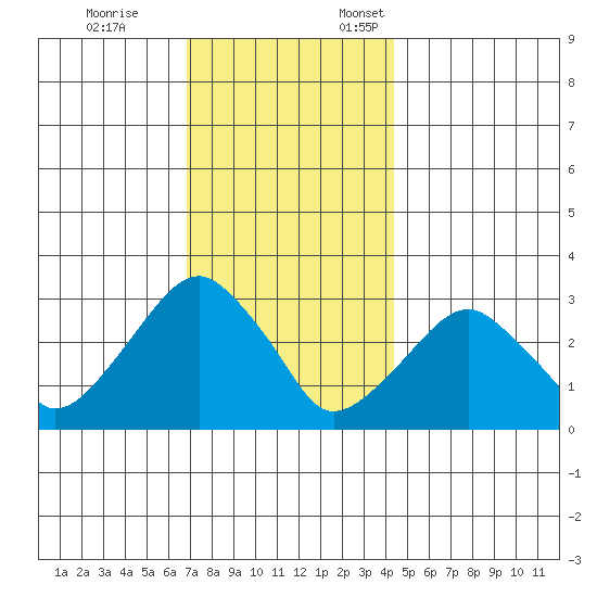 Lyme tide chart for Tuesday, November 26, 2024