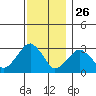 Lyme tide chart for Tuesday, November 26, 2024