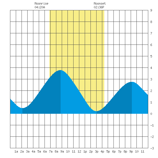 Lyme tide chart for Thursday, November 28, 2024