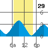 Lyme tide chart for Friday, November 29, 2024