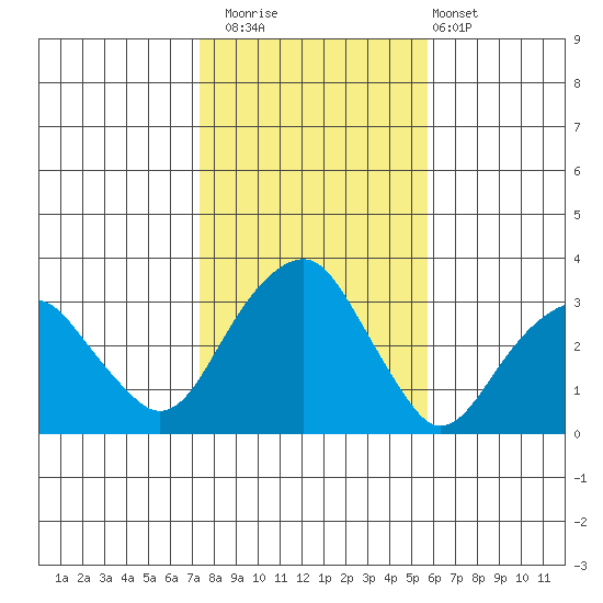 Lyme tide chart for Saturday, November 2, 2024